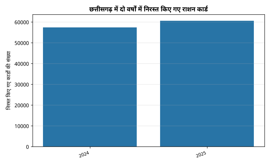छत्तीसगढ़ में 1.17 लाख राशन कार्ड निरस्त, जानिए पात्रता जांच प्रक्रिया और नियम — छत्तीसगढ़ में दो वर्षों में निरस्त किए गए राशन कार्ड