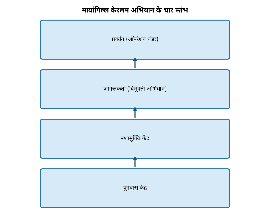 मायांगिल्ल केरलम अभियान के चार स्तंभ केरल में 'मायांगिल्ला केरलम' अभियान: 10,000 से ज्यादा मामले, ड्रग विरोधी प्रयासों को बल — मायांगिल्ल केरलम अभियान के चार स्तंभ