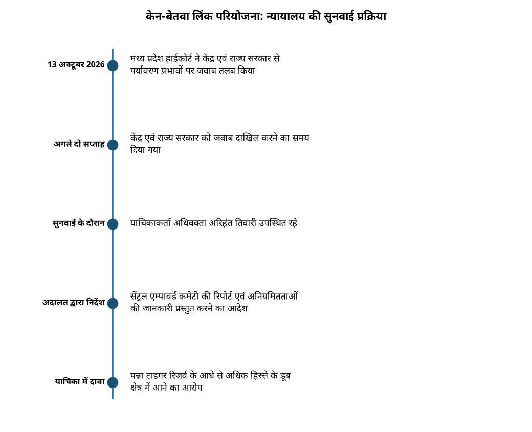 केन-बेतवा लिंक परियोजना: न्यायालय की सुनवाई प्रक्रिया केन-बेतवा लिंक परियोजना: मध्य प्रदेश हाईकोर्ट ने केंद्र-राज्य सरकार से मांगा जवाब — केन-बेतवा लिंक परियोजना: न्यायालय की सुनवाई प्रक्रिया