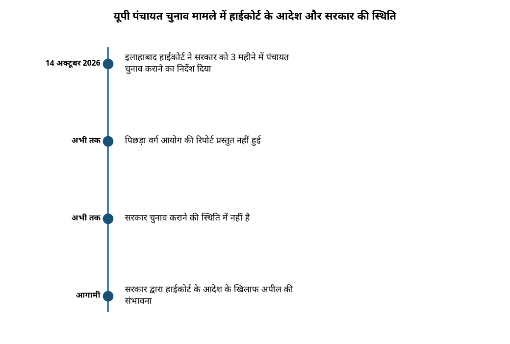 उत्तर प्रदेश: हाईकोर्ट ने तीन महीने में कराने को कहा पंचायत चुनाव, सरकार करेगी अपील — यूपी पंचायत चुनाव मामले में हाईकोर्ट के आदेश और सरकार की स्थिति