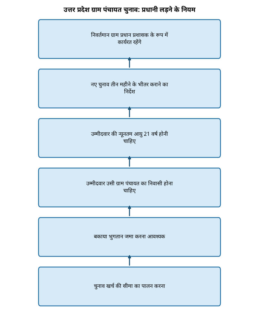 उत्तर प्रदेश ग्राम पंचायत चुनाव: प्रधानी लड़ने के नियम उत्तर प्रदेश पंचायत चुनाव: इलाहाबाद हाईकोर्ट का बड़ा फैसला, जानें प्रधान पद के नियम — उत्तर प्रदेश ग्राम पंचायत चुनाव: प्रधानी लड़ने के नियम