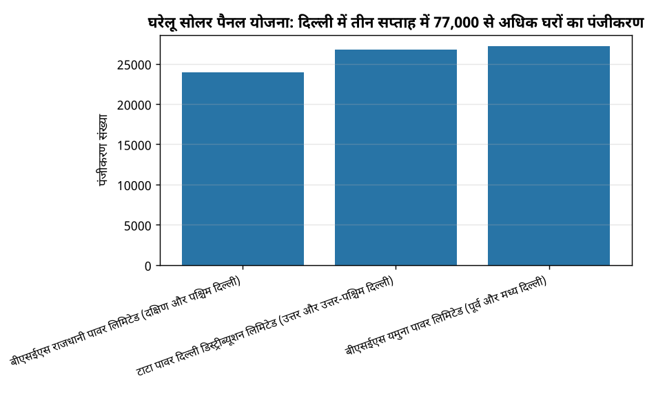 दिल्ली में 3 सप्ताह में 77 हजार घरों ने रूफटॉप सोलर योजना में किया पंजीकरण — घरेलू सोलर पैनल योजना: दिल्ली में तीन सप्ताह में 77,000 से अधिक घरों का पंजीकरण
