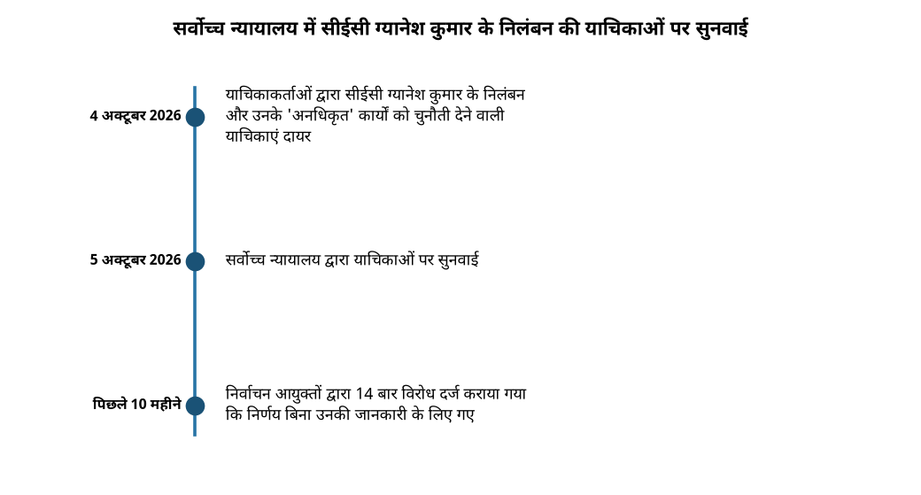 सर्वोच्च न्यायालय में सीईसी ग्यानेश कुमार के निलंबन की याचिकाओं पर सुनवाई सुप्रीम कोर्ट 5 अक्टूबर को सीईसी ग्यानेश कुमार के निलंबन पर सुनेगा याचिकाएं — सर्वोच्च न्यायालय में सीईसी ग्यानेश कुमार के निलंबन की याचिकाओं पर सुनवाई