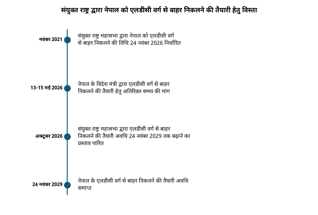 संयुक्त राष्ट्र ने नेपाल को एलडीसी श्रेणी से बाहर निकलने की तैयारी के लिए 2029 तक का समय दिया — संयुक्त राष्ट्र द्वारा नेपाल को एलडीसी वर्ग से बाहर निकलने की तै