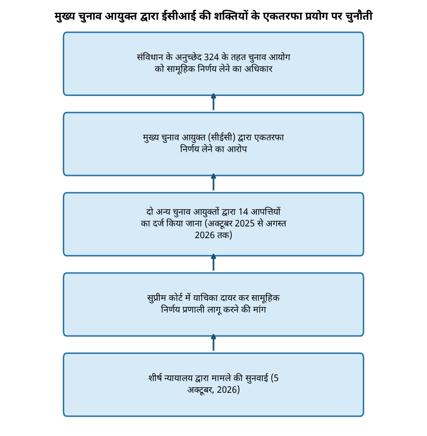 मुख्य चुनाव आयुक्त द्वारा ईसीआई की शक्तियों के एकतरफा प्रयोग पर चुनौती सुप्रीम कोर्ट में सीईसी के एकतरफा निर्णयों पर चुनौती, जानिए पूरा मामला — मुख्य चुनाव आयुक्त द्वारा ईसीआई की शक्तियों के एकतरफा प्रयोग पर चुनौती