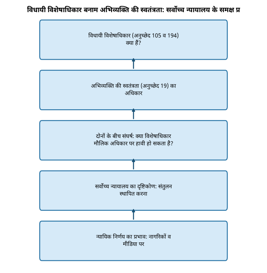 विधानसभा विशेषाधिकार बनाम अभिव्यक्ति की स्वतंत्रता: सुप्रीम कोर्ट के समक्ष बड़ा सवाल — विधायी विशेषाधिकार बनाम अभिव्यक्ति की स्वतंत्रता: सर्वोच्च न्यायालय के सम