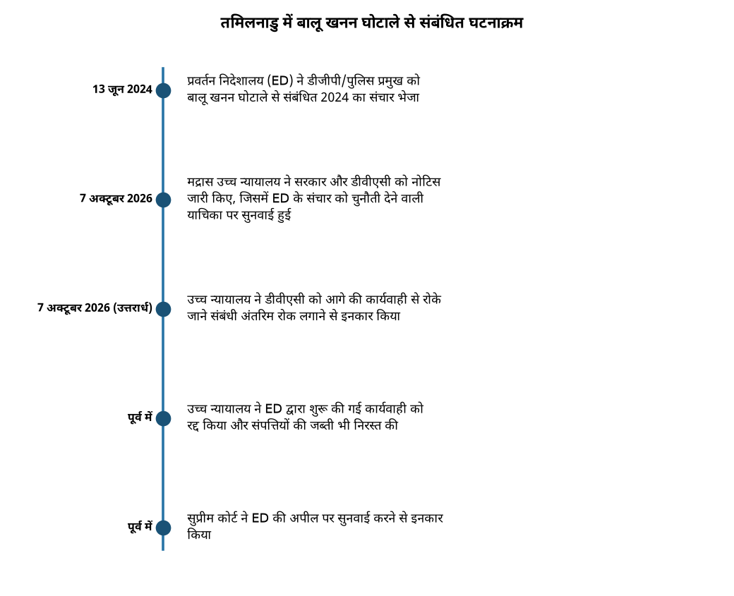 तमिलनाडु में रेत खनन घोटाले: मद्रास हाईकोर्ट में ED के 2024 पत्र पर चुनौती, जानिए पूरा मामला — तमिलनाडु में बालू खनन घोटाले से संबंधित घटनाक्रम