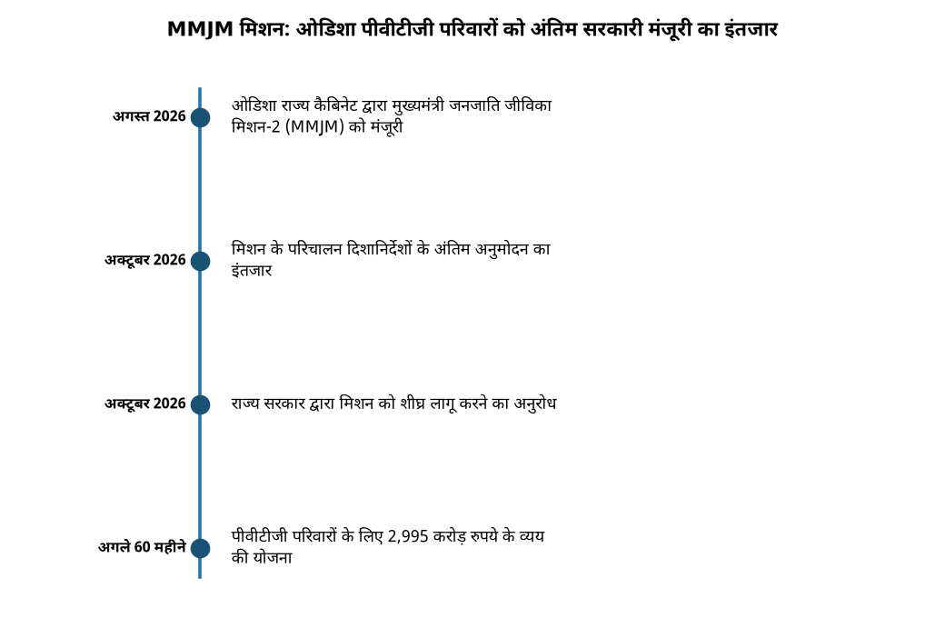 MMJM मिशन: ओडिशा पीवीटीजी परिवारों को अंतिम सरकारी मंजूरी का इंतजार ओडिशा में MMJM मिशन: पीवीटीजी परिवारों को सरकारी मंजूरी का इंतजार — MMJM मिशन: ओडिशा पीवीटीजी परिवारों को अंतिम सरकारी मंजूरी का इंतजार