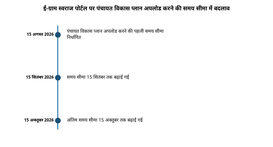 हिमाचल में ई-ग्राम स्वराज पोर्टल पर पंचायत विकास योजना अपलोड करने की समय सीमा बढ़ी — ई-ग्राम स्वराज पोर्टल पर पंचायत विकास प्लान अपलोड करने की समय सीमा में बदला
