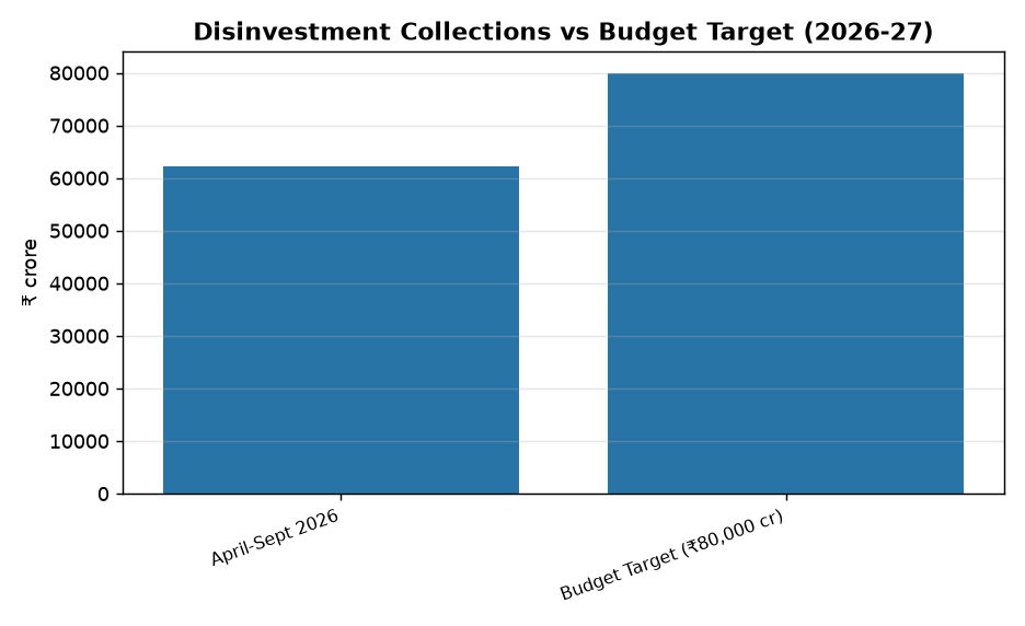 Disinvestment as Economic Strategy: UPSC & State PCS Insights — Disinvestment Collections vs Budget Target (2026-27)