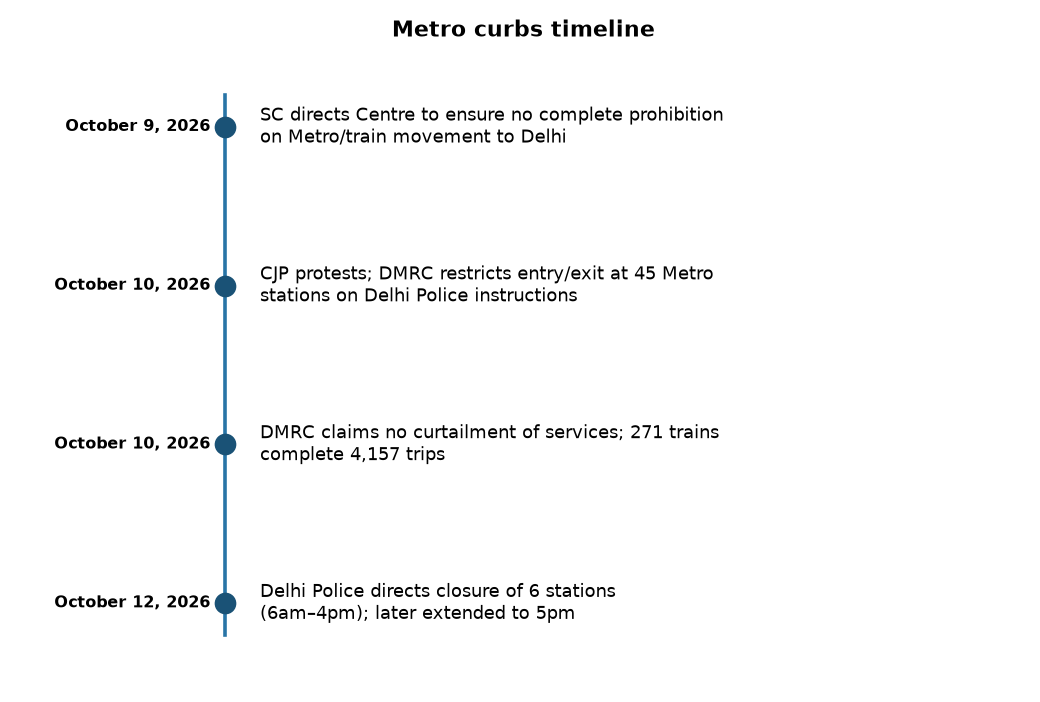 Metro curbs timeline DMRC’s Unconditional Apology to SC Over Metro Restrictions: Key Facts Explained — Metro curbs timeline
