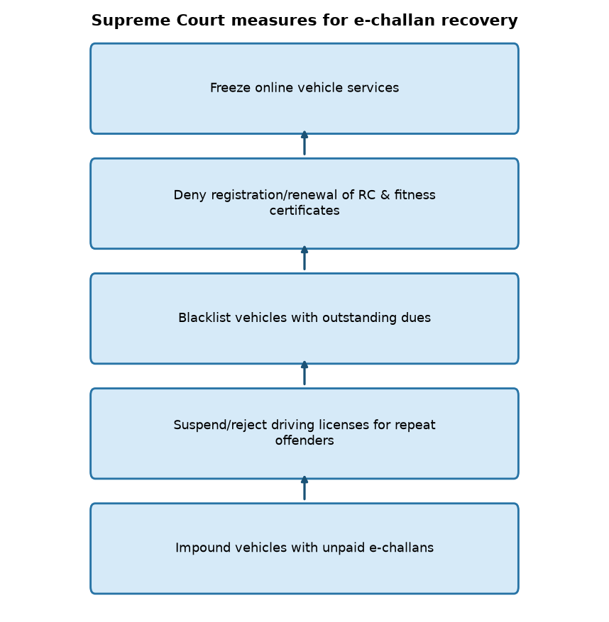 Supreme Court measures for e-challan recovery Supreme Court’s E-Challan Recovery Measures: Key UPSC Polity Insights — Supreme Court measures for e-challan recovery
