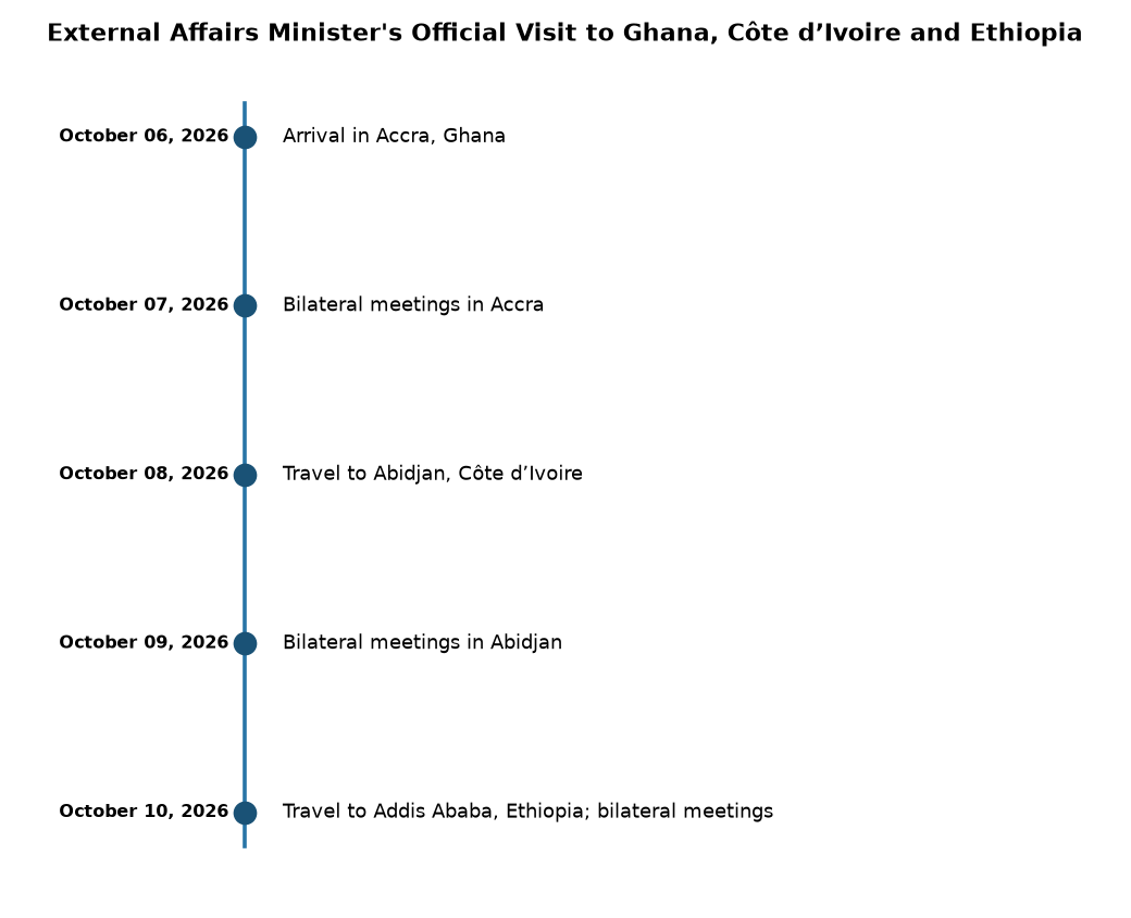 External Affairs Minister's Official Visit to Ghana, Côte d’Ivoire and Ethiopia (Oct 06-10, 2026) EAM’s Africa Visit: Key Outcomes for UPSC & State PCS — External Affairs Minister's Official Visit to Ghana, Côte d’Ivoire and Ethiopia (Oct 06-10, 2026)