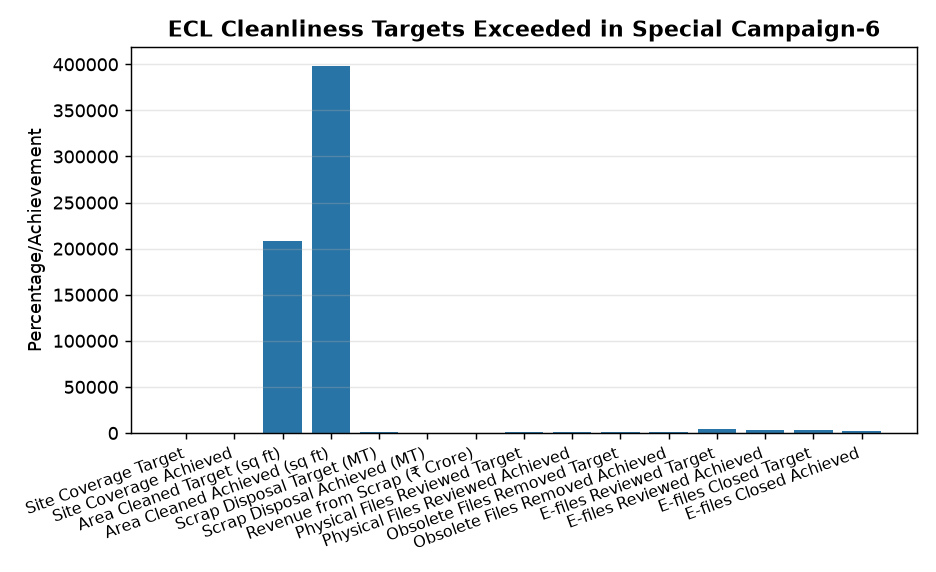 ECL Cleanliness Targets Exceeded in Special Campaign-6 ECL achieves 107% cleanliness target under Special Campaign 6 — ECL Cleanliness Targets Exceeded in Special Campaign-6