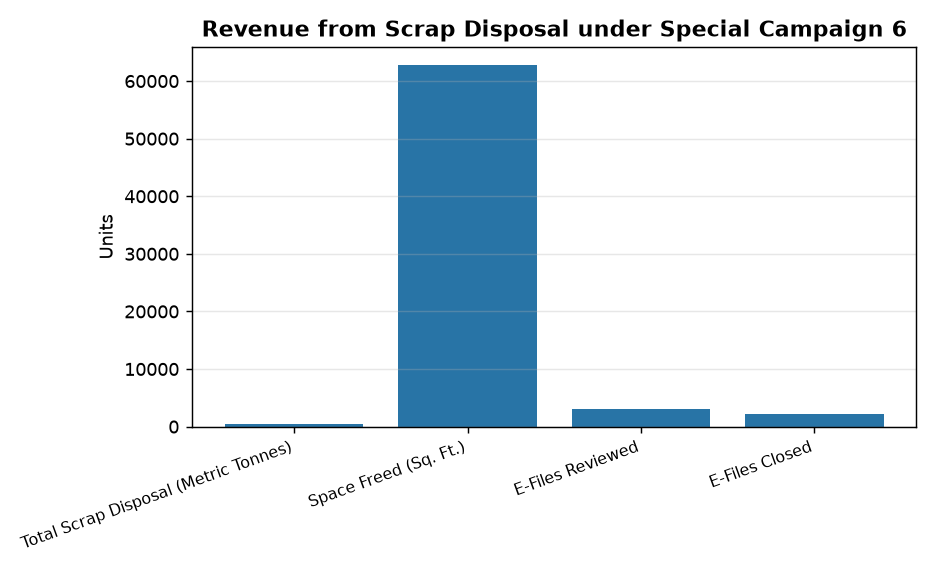Revenue from Scrap Disposal under Special Campaign 6 ECL earns ₹2.21 crore via 'Special Campaign 6' scrap disposal — Revenue from Scrap Disposal under Special Campaign 6
