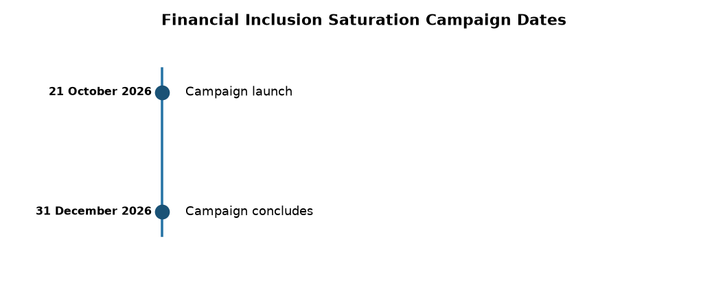 Financial Inclusion Saturation Campaign Dates Saturation Campaign: Financial Inclusion Schemes Launch Oct 2026 — Financial Inclusion Saturation Campaign Dates