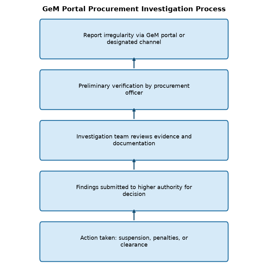 GeM पोर्टल पर अनियमित खरीद: सरकार करेगी जांच, जानें UPSC-State PCS दृष्टिकोण — GeM Portal Procurement Investigation Process