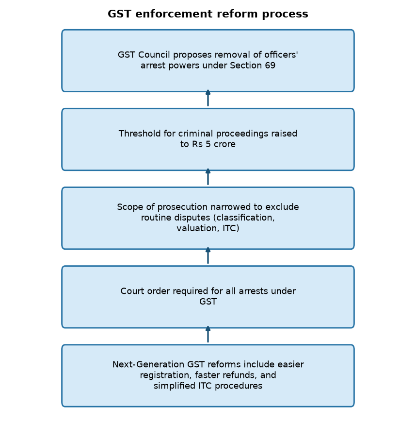 GST enforcement reform process GST Reform: Arrest Powers of Officers to be Scrapped in Next Big Change — GST enforcement reform process