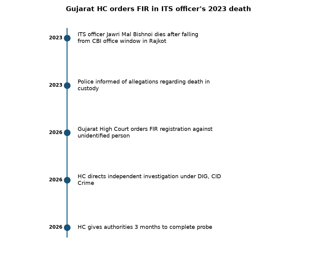Gujarat HC orders FIR in ITS officer’s 2023 custodial death — Gujarat HC orders FIR in ITS officer's 2023 death