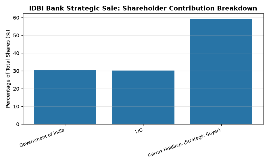 IDBI Bank Strategic Sale: Key FAQs for UPSC & State PCS — IDBI Bank Strategic Sale: Shareholder Contribution Breakdown