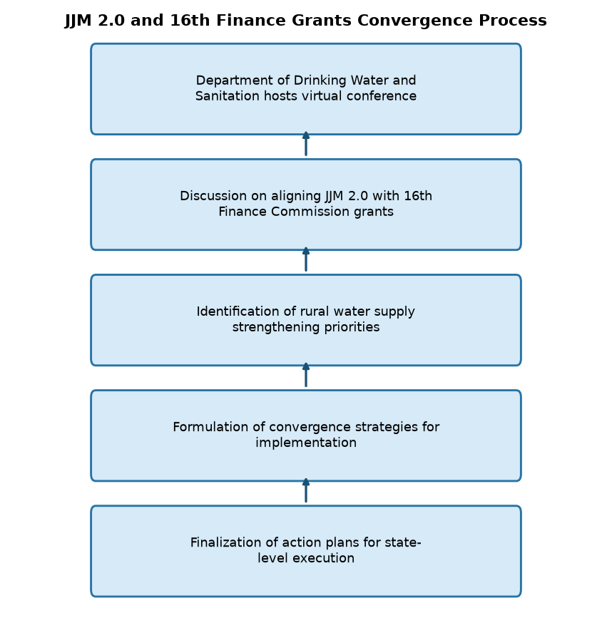 JJM 2.0 & 16th Finance Commission: Virtual Conference on Water Convergence — JJM 2.0 and 16th Finance Grants Convergence Process
