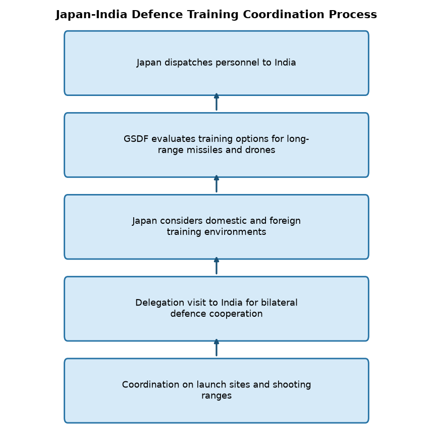 Japan Eyes India for Long-Range Missile & Drone Training: UPSC Insights — Japan-India Defence Training Coordination Process