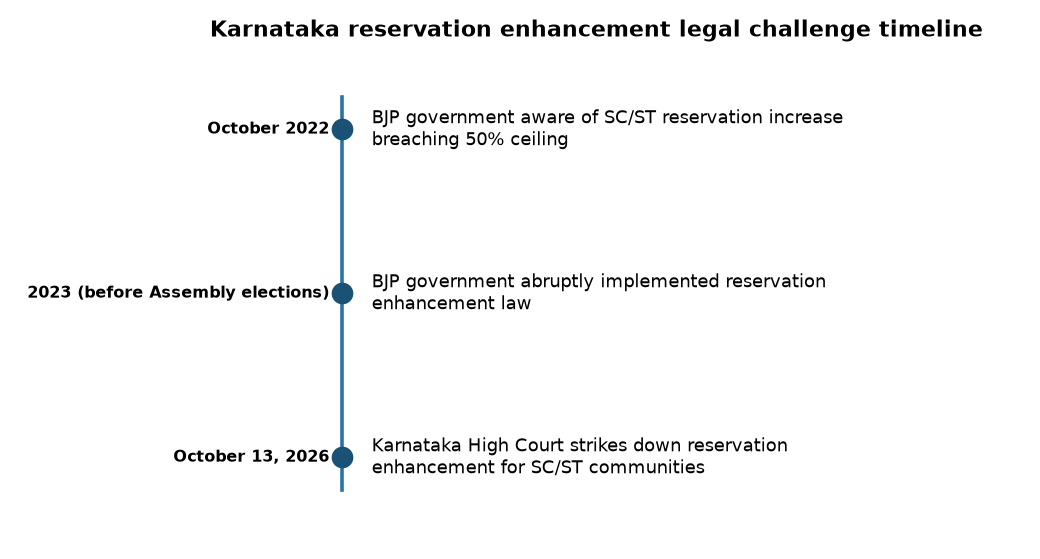 Karnataka reservation enhancement legal challenge timeline Karnataka HC strikes down SC/ST reservation enhancement: Legal battle ahead — Karnataka reservation enhancement legal challenge timeline