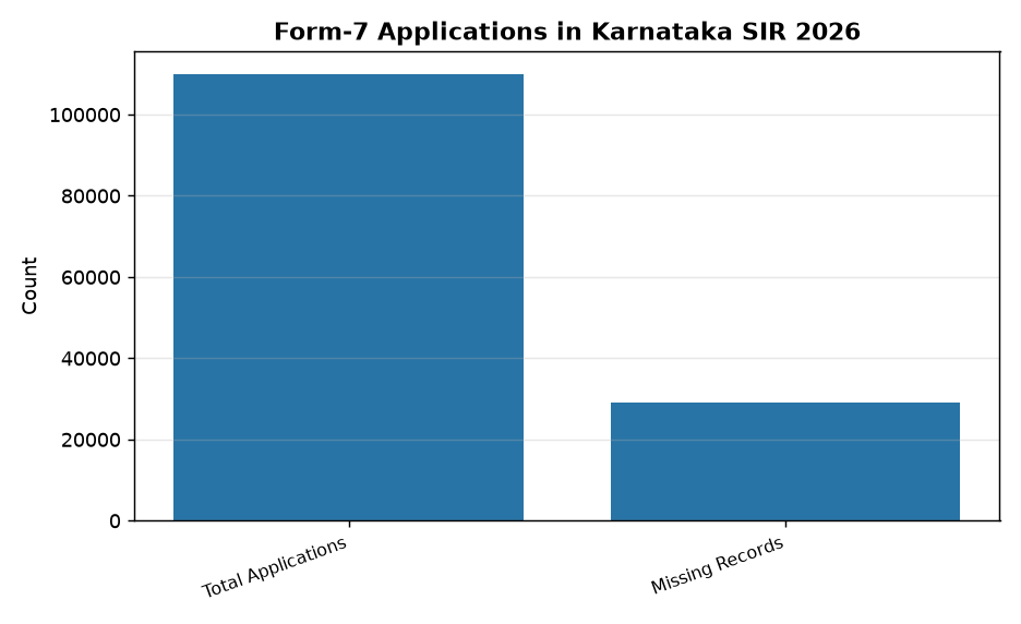 Form-7 Applications in Karnataka SIR 2026 Karnataka SIR: 29,000 Form-7 records missing online, UPSC relevance — Form-7 Applications in Karnataka SIR 2026