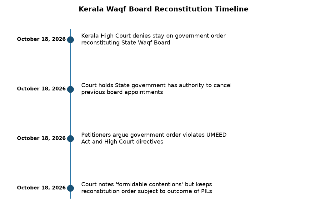 Kerala Waqf Board Reconstitution Timeline Kerala HC Upholds State Govt’s Power to Reconstitute Waqf Board — Kerala Waqf Board Reconstitution Timeline