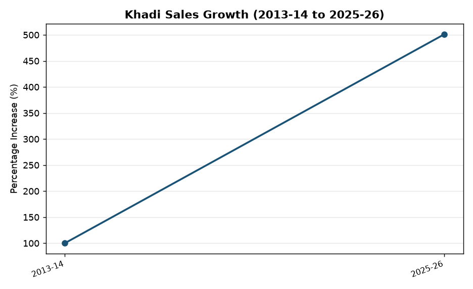 Khadi Revival: 500% Sales Surge in 12 Years Explained for UPSC & State PCS — Khadi Sales Growth (2013-14 to 2025-26)