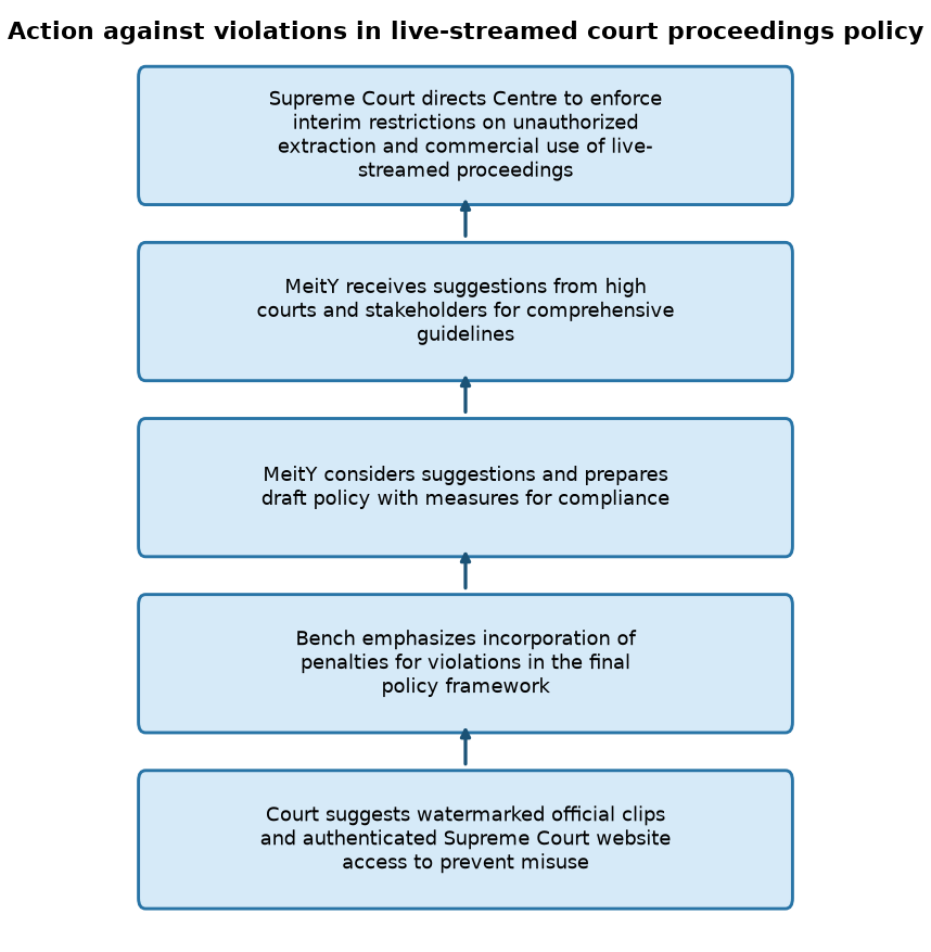 SC Directs Centre to Frame Policy Against Live-Stream Violations — Action against violations in live-streamed court proceedings policy