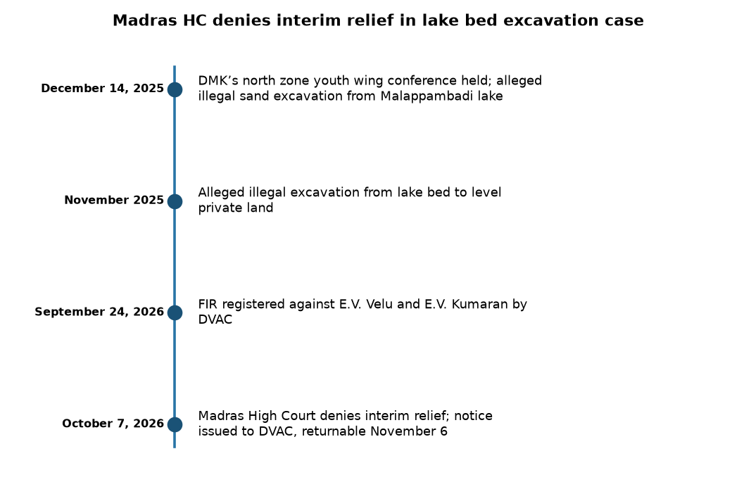 Madras HC denies interim relief in lake bed excavation case Madras HC rejects interim relief for DMK leader E.V. Velu in lake excavation case — Madras HC denies interim relief in lake bed excavation case