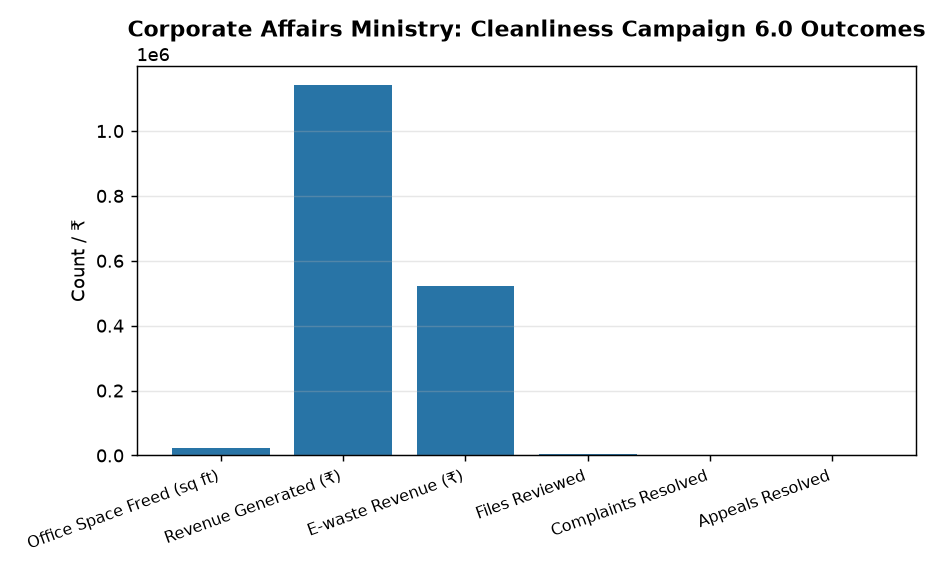 Corporate Affairs Ministry: Cleanliness Campaign 6.0 Outcomes MCAs Nationwide Cleanliness Campaign 6.0: Key Achievements for UPSC & State PCS — Corporate Affairs Ministry: Cleanliness Campaign 6.0 Outcomes