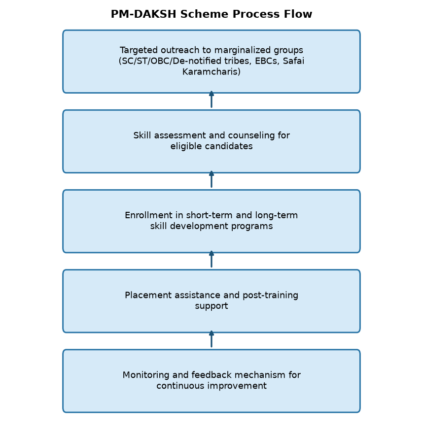 PM-DAKSH Scheme Process Flow PM-DAKSH Scheme: Key Features for UPSC & State PCS Aspirants — PM-DAKSH Scheme Process Flow