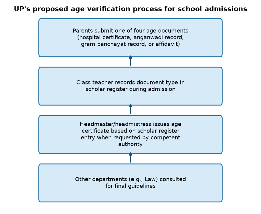 UP’s New Age Verification Rules to Curb POCSO Act Misuse — UP's proposed age verification process for school admissions