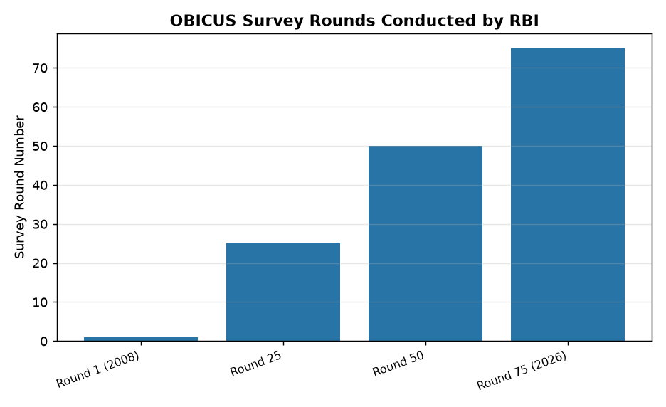 OBICUS Survey Rounds Conducted by RBI RBI OBICUS Survey Q2 2026-27: Key for UPSC Economy & Governance Prep — OBICUS Survey Rounds Conducted by RBI