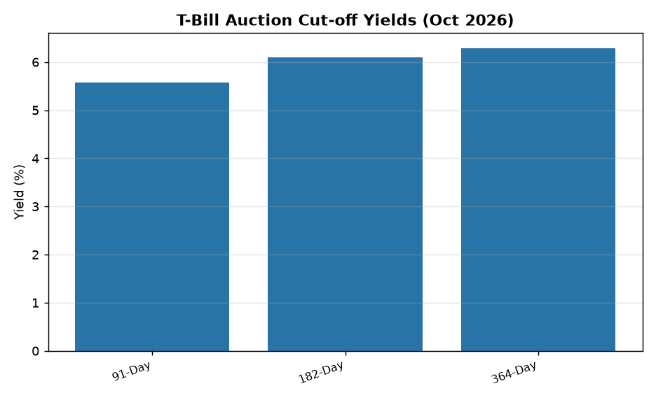 T-Bill Auction Cut-off Yields (Oct 2026) RBI Auction Results: Key Cuts in 91/182/364-Day T-Bill Yields Explained for UPSC — T-Bill Auction Cut-off Yields (Oct 2026)