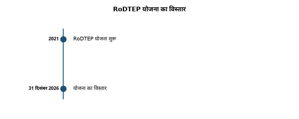 RoDTEP योजना को 31 दिसंबर 2026 तक बढ़ाया गया: निर्यातकों को मिलेगा लाभ — RoDTEP योजना का विस्तार