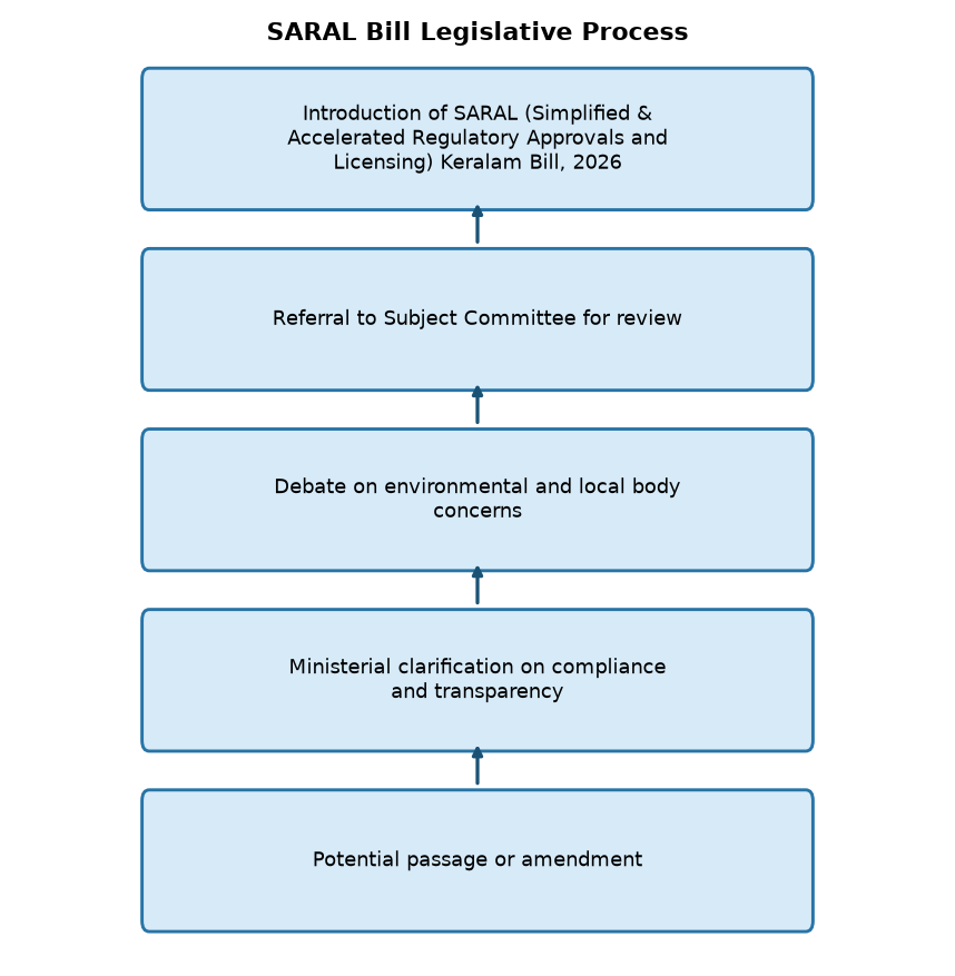 SARAL Bill Legislative Process Kerala SARAL Bill: Key Features, Concerns & UPSC Relevance — SARAL Bill Legislative Process