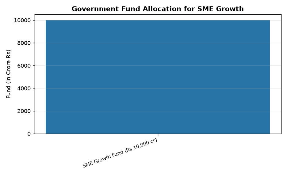 Cabinet Approves ₹10,000 Cr SME Growth Fund: Key for UPSC & PCS — Government Fund Allocation for SME Growth