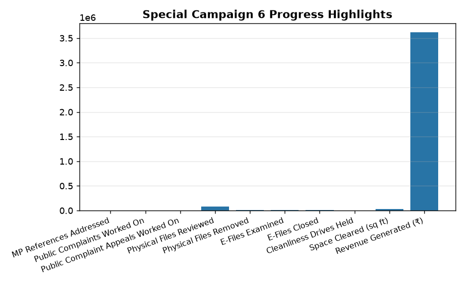 DFPD extends Special Campaign 6 to achieve governance targets — Special Campaign 6 Progress Highlights