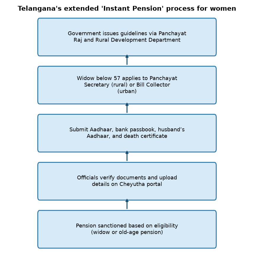 Telangana Expands Instant Pension Facility for Women Beyond Old-Age Pension — Telangana's extended 'Instant Pension' process for women