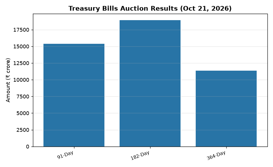 Treasury Bills Auction: RBI Releases Full Results for UPSC Exam — Treasury Bills Auction Results (Oct 21, 2026)