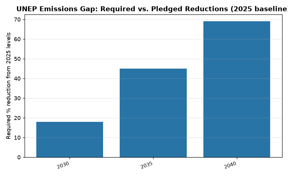 UNEP Report 2026 Warns: Paris 1.5°C Target Slipping Away — UNEP Emissions Gap: Required vs. Pledged Reductions (2025 baseline)