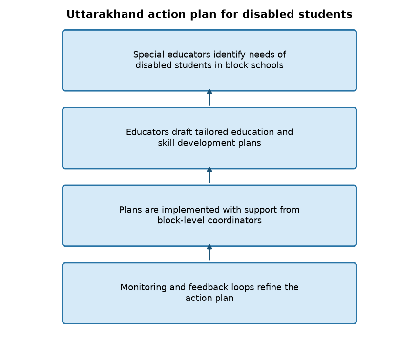 Uttarakhand’s Special Teachers to Boost Education for Disabled Students — Uttarakhand action plan for disabled students