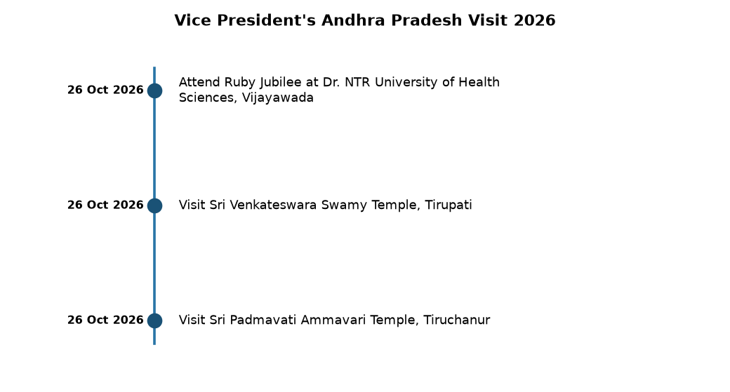 Vice President's Andhra Pradesh Visit 2026 UP Vice President to attend Andhra Pradesh’s Ruby Jubilee event — Vice President's Andhra Pradesh Visit 2026
