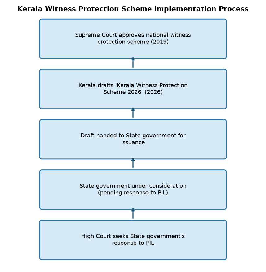 Kerala Witness Protection Scheme Implementation Process Kerala HC seeks state response on witness protection scheme delay — Kerala Witness Protection Scheme Implementation Process