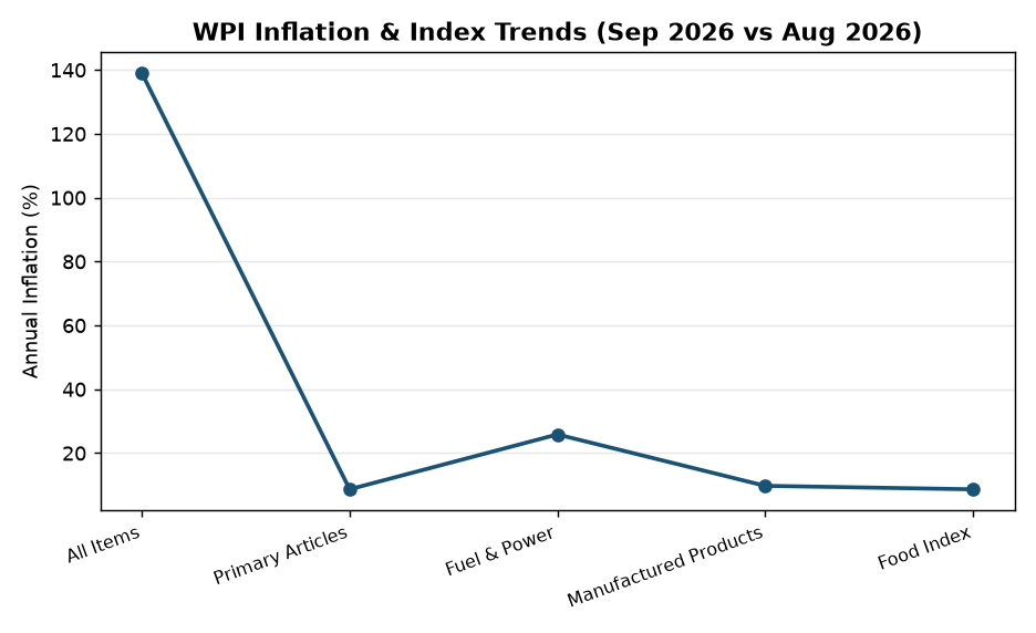 WPI Inflation Rises to 13.9% in September 2026: Key Trends & Analysis — WPI Inflation & Index Trends (Sep 2026 vs Aug 2026)